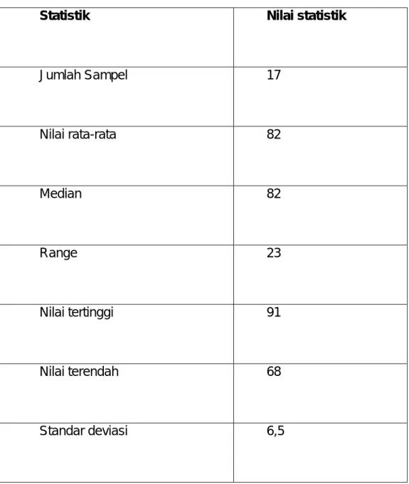 Tabel 8: Rangkuman Nilai Statistik Hasil Posttest Kelas Eksperimen