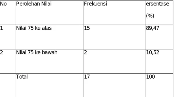 Tabel 10: Hasil Pencapaian KKM Posttest Kelas Eksperimen
