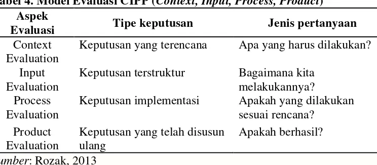 Tabel 4. Model Evaluasi CIPP (Context, Input, Process, Product) 