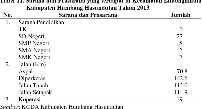 Tabel 11. Sarana dan Prasarana yang terdapat di Kecamatan Lintongnihuta 