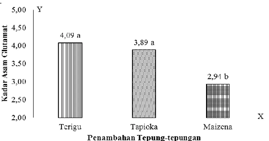 Diagram kadar asam glutamat petis bandeng dengan penambahan tepung-tepungan yang berbeda tersaji  dalam gambar 1