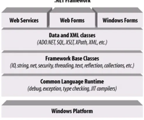 Gambar 1.1 Arsitektur Framework .NET
