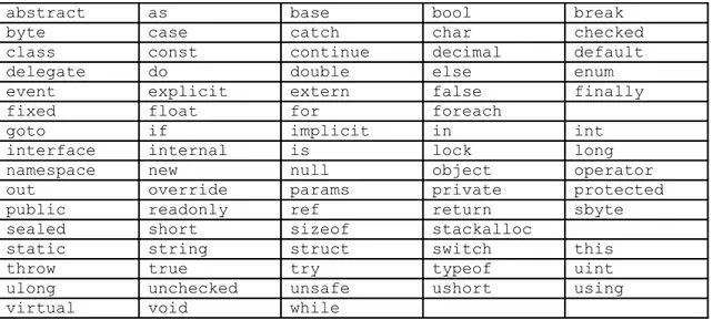 Tabel 1.2 Daftar Keywords pada Bahasa C#
