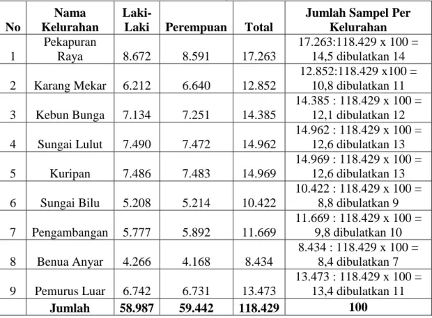 Tabel 3.1. Jumlah Penduduk Kecamatan Banjarmasin Timur  No 