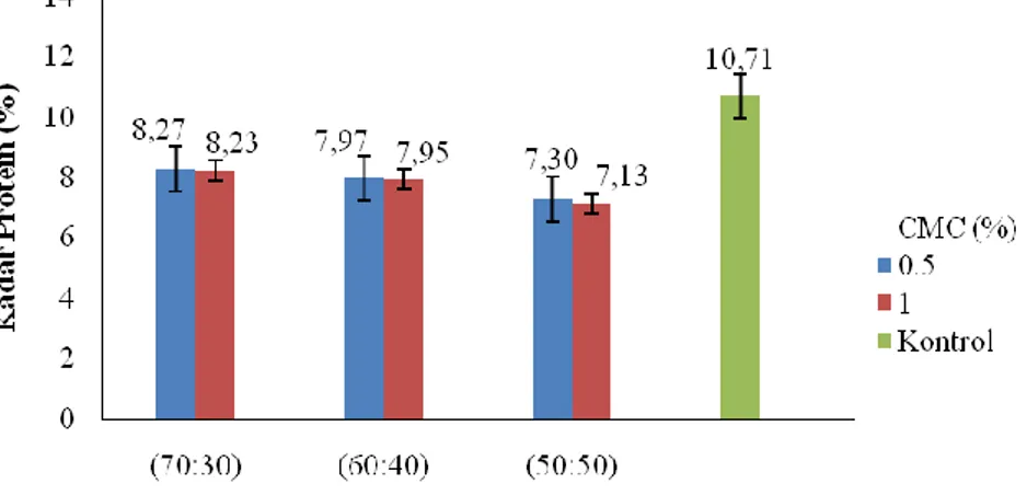 Gambar 11. Hubungan Proporsi Tepung Terigu dan Tepung Talas dengan Penambahan  CMC Terhadap Nilai Kadar Protein Mi Instan 