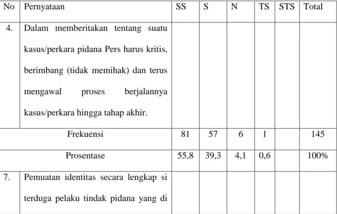 Tabel 4.1  Materi kuesioner 