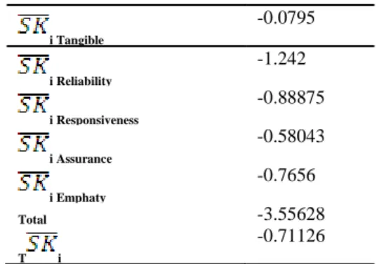 Tabel 4 Nilai Rata-rata Servqual Gap 5  i Tangible  -0.0795  i Reliability  -1.242  i Responsiveness  -0.88875  i Assurance  -0.58043  i Emphaty  -0.7656  Total  -3.55628  T i  -0.71126 