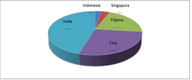 Gambar 1.1    Data Jumlah Contact center Seat Agent Regional Asia-Australia Tahun 2012  Ada beberapa hal yang harus dipenuhi oleh  contact center agent
