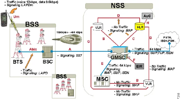 Gambar 3.1 Arsitektur GSM 