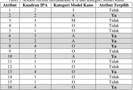 Tabel 5 Seleksi Atribut Berdasarkan IPA dan Kategori Model Kano  Atribut  Kuadran IPA  Kategori Model Kano  Atribut Terpilih 