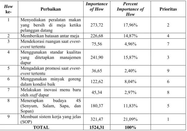 Tabel 10 Prioritas Elemen How  How  ke-  Perbaikan  Importance of How  Percent  Importance of  How  Prioritas  1  Menyediakan  peralatan  makan 