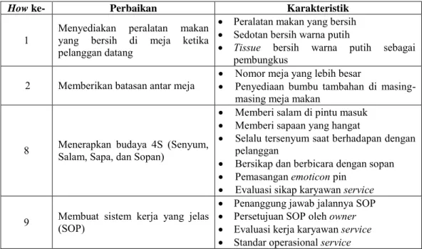Tabel 11 Karakteristik Alternatif Perbaikan 