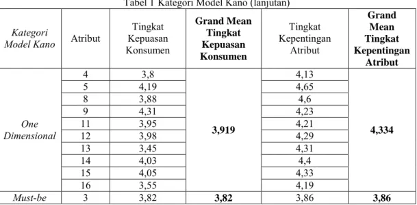 Tabel 1 Kategori Model Kano (lanjutan) 