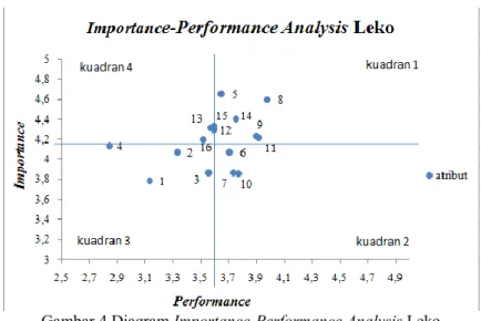 Gambar 4 Diagram Importance-Performance Analysis Leko 