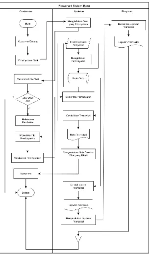 Gambar 2. Flowchart Sistem Baru 