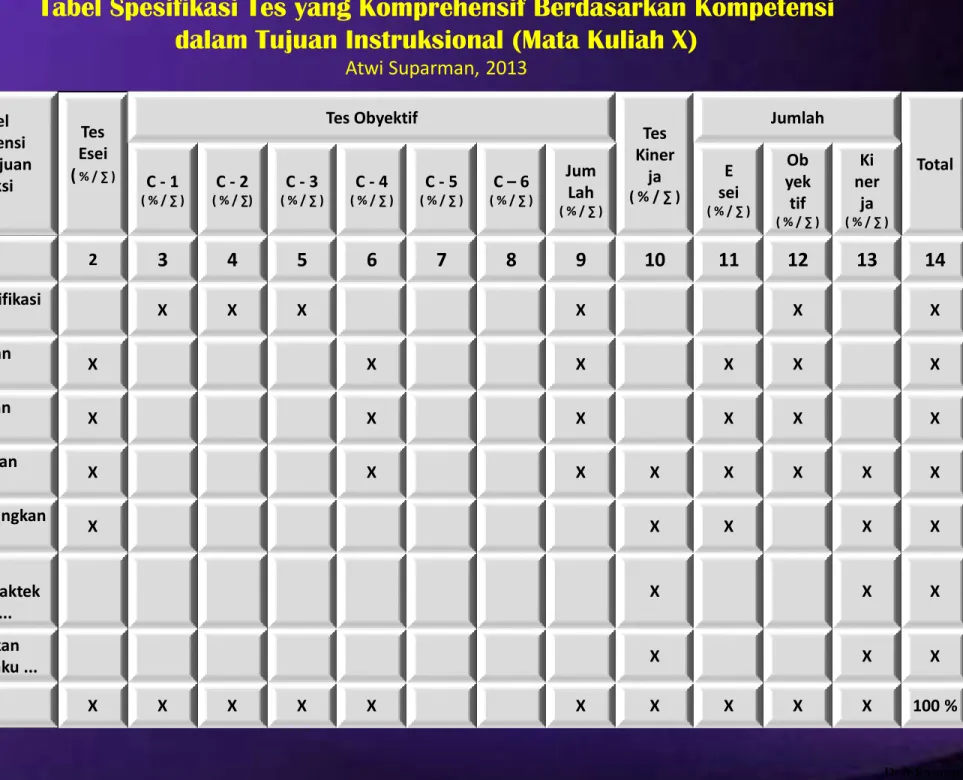Tabel Spesifikasi Tes yang Komprehensif Berdasarkan Kompetensi dalam Tujuan Instruksional (Mata Kuliah X)