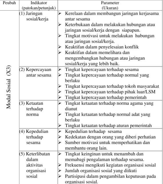 Tabel 9 Indikator dan parameter modal sosial (social capital) 