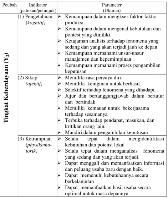 Tabel 12  Indikator dan parameter tingkat keberdayaan masyarakat 