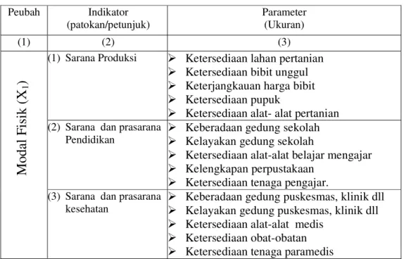 Tabel 7  Indikator dan parameter modal fisik 