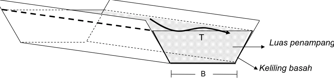 Gambar 1.5. Parameter Lebar Permukaan (T), Lebar Dasar (B), Luas Penampang dan Keliling basah suatu aliran