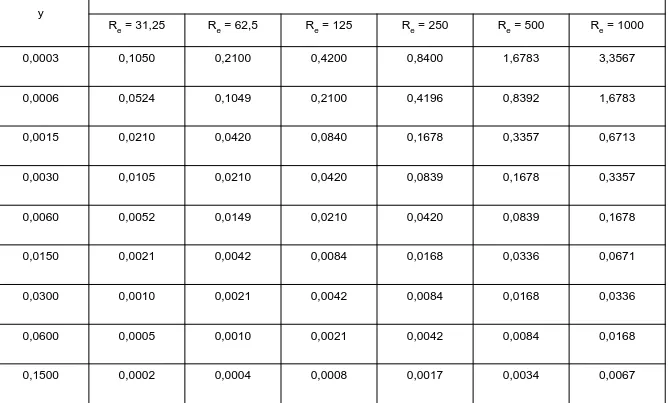 Tabel hubungan antara y dan V untuk berbagai harga RTabel hubungan antara y dan V untuk berbagai harga Ree