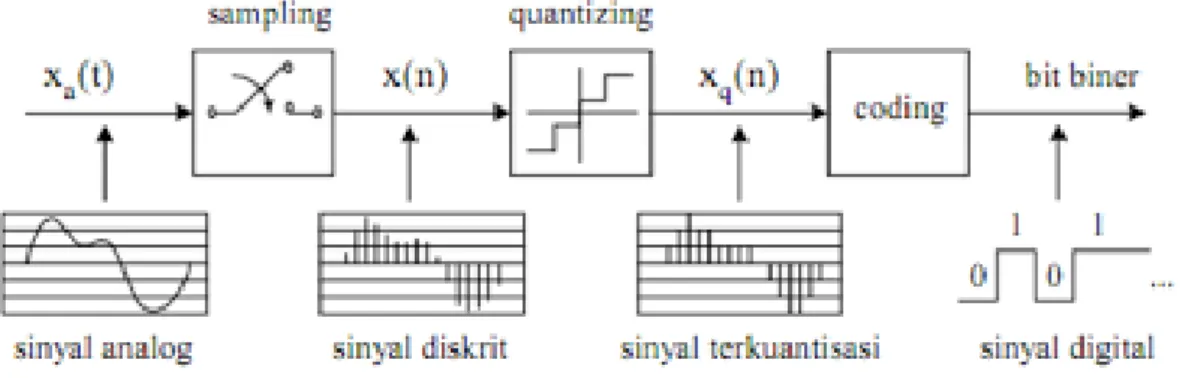 Gambar 3. Proses Konversi Sinyal Analog ke Sinyal Digital  (Sumber: Fajrin, 2015) 