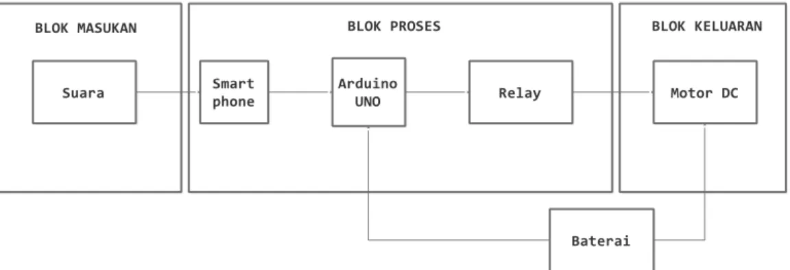 Gambar 14. Blok Diagram Rangkaian 