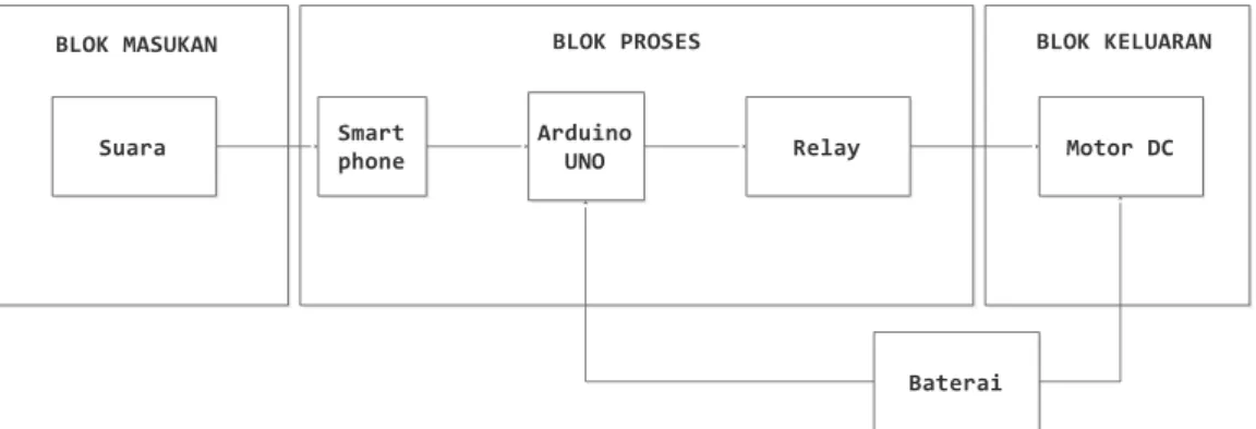Gambar 14. Blok Diagram Rangkaian 
