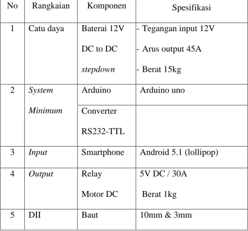 Tabel 1. Kebutuhan Alat dan Bahan 