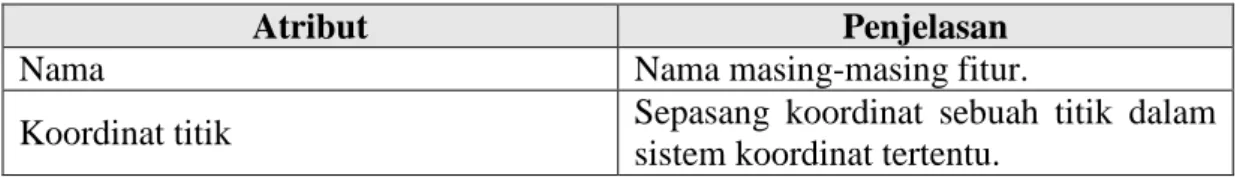 Tabel I. 3 Data atribut untuk data referensi berbasis titik   Sumber : Goldberg (2008, hal 65) 