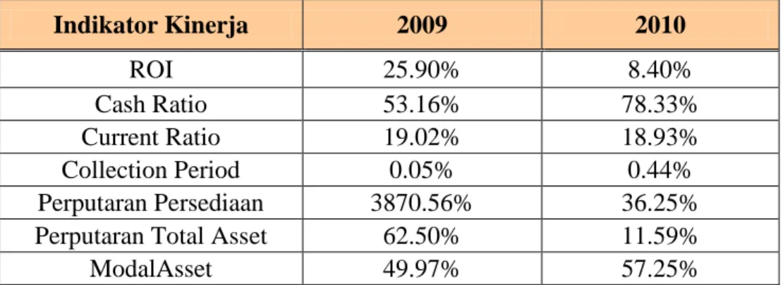 Tabel 1.1 Kinerja Keuangan PT. Asia Pasific Fibers, Tbk Periode 2009-2010 