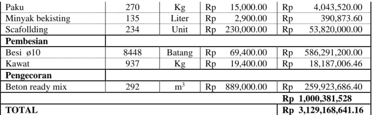 Tabel 4.2 Rencana anggaran biaya material pelat beton bondek 