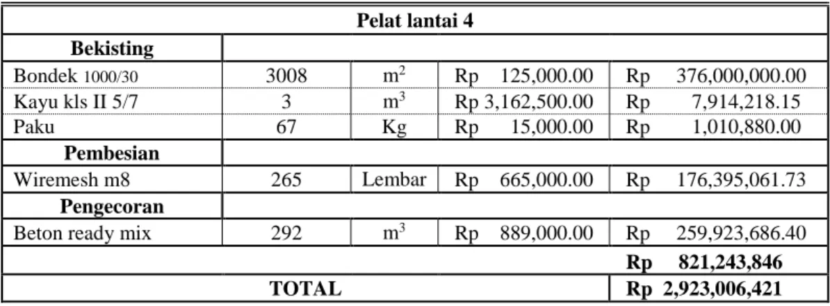 Tabel 4.3 Perbandingan harga material  