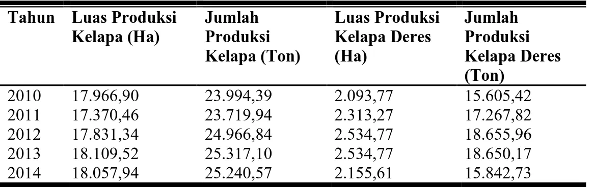Tabel 1.   Luas  Produksi  dan  Jumlah  Produksi  Kelapa  dan  Kelapa  Deres  Kabupaten Purworejo Tahun 2010-2014 