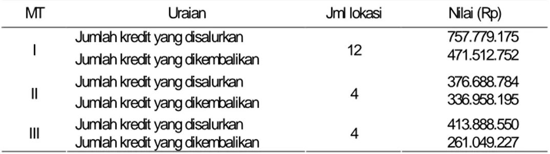 Tabel 4. Beberapa Kasus Penyaluran dan Pengembalian Kredit PTT di Beberapa Lokasi