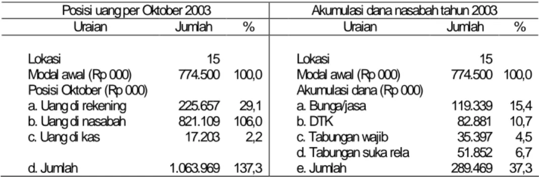 Tabel  5. Keragaan Akumulasi Dana Pelayanan Jasa Keuangan model KUM  (Rp 000)