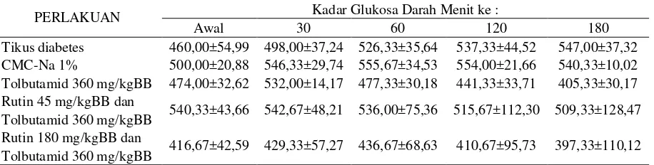 Tabel 2. Kadar Glukosa Darah Tikus Diabetes yang Diinduksi Aloksan (Mean ± SD) mg/dl  Setelah Pemberian CMC Na, Tolbutamid dan Rutin 