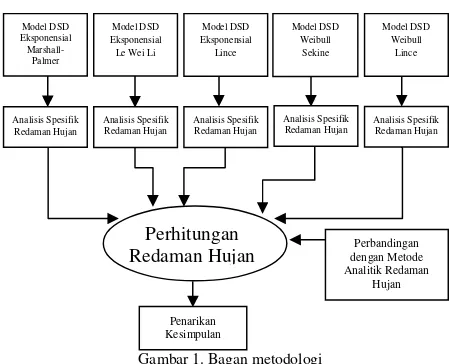 Gambar 1. Bagan metodologi
