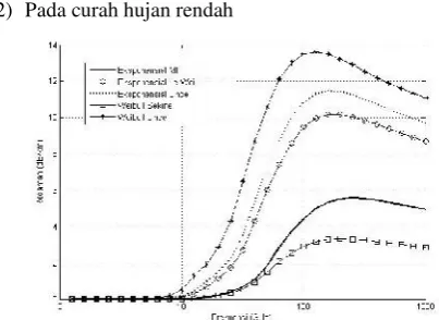 Gambar 7 Redaman hujan dengan metode analitik pada DSD untuk curahhujan 75 mm/jam, T=250C, dan Q=32