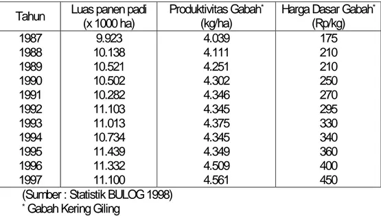 Tabel 3. Data Jumlah Penduduk dan Konsumsi Beras per Kapita Tahun 1987-1997  Tahun  Jumlah Penduduk  ( x 1000 jiwa)  Konsumsi per Kapita (kg/kapita/tahun) 
