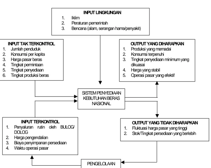 Gambar 1. Diagram Input-Output Sistem Penyediaan Kebutuhan Beras Nasional INPUT LINGKUNGAN 