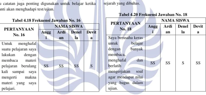 Tabel 4.20 Frekuensi Jawaban No. 18  PERTANYAAN  No. 18  NAMA SISWA Angg i  Ardian  Denella  Devita  Saya berusaha keras 
