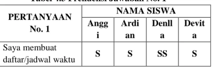 Tabel 4.3 Frekuensi Jawaban No. 1  PERTANYAAN  No. 1  NAMA SISWA Angg i  Ardian  Denlla  Devita  Saya membuat  daftar/jadwal waktu  S  S  SS  S 