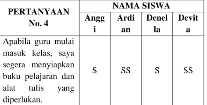 Tabel 4.4 Frekuensi Jawaban No. 2  PERTANYAAN  No. 2  NAMA SISWA Angg i  Ardian  Denlla  Devita  Saya belajar 1-2 jam 