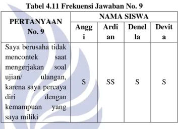 Tabel 4.11 Frekuensi Jawaban No. 9  PERTANYAAN  No. 9  NAMA SISWA Angg i  Ardian  Denella  Devita  Saya berusaha tidak 