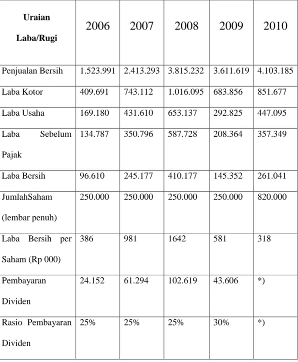 Tabel 1.1 Uraian Laba/Rugi 