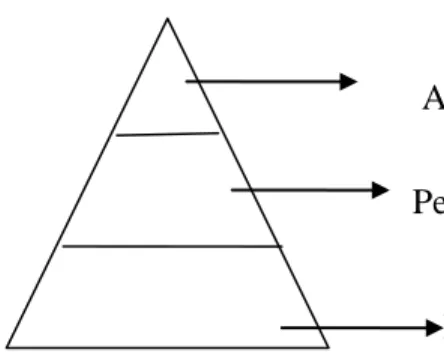Gambar 2.1  Body Berita Bentuk Pyramid 