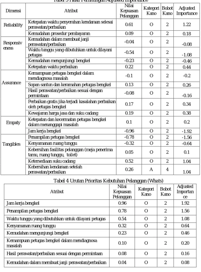 Tabel 3 Hasil Perhitungan Adjusted Importance 
