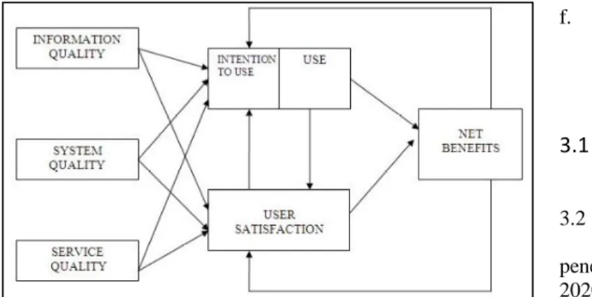 Gambar 2.1 Model Kesuksesan Sistem Informasi DeLone  dan McLean 