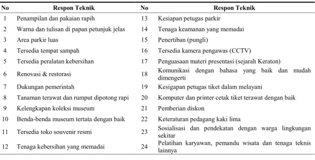 Tabel 6. Respon Teknik 